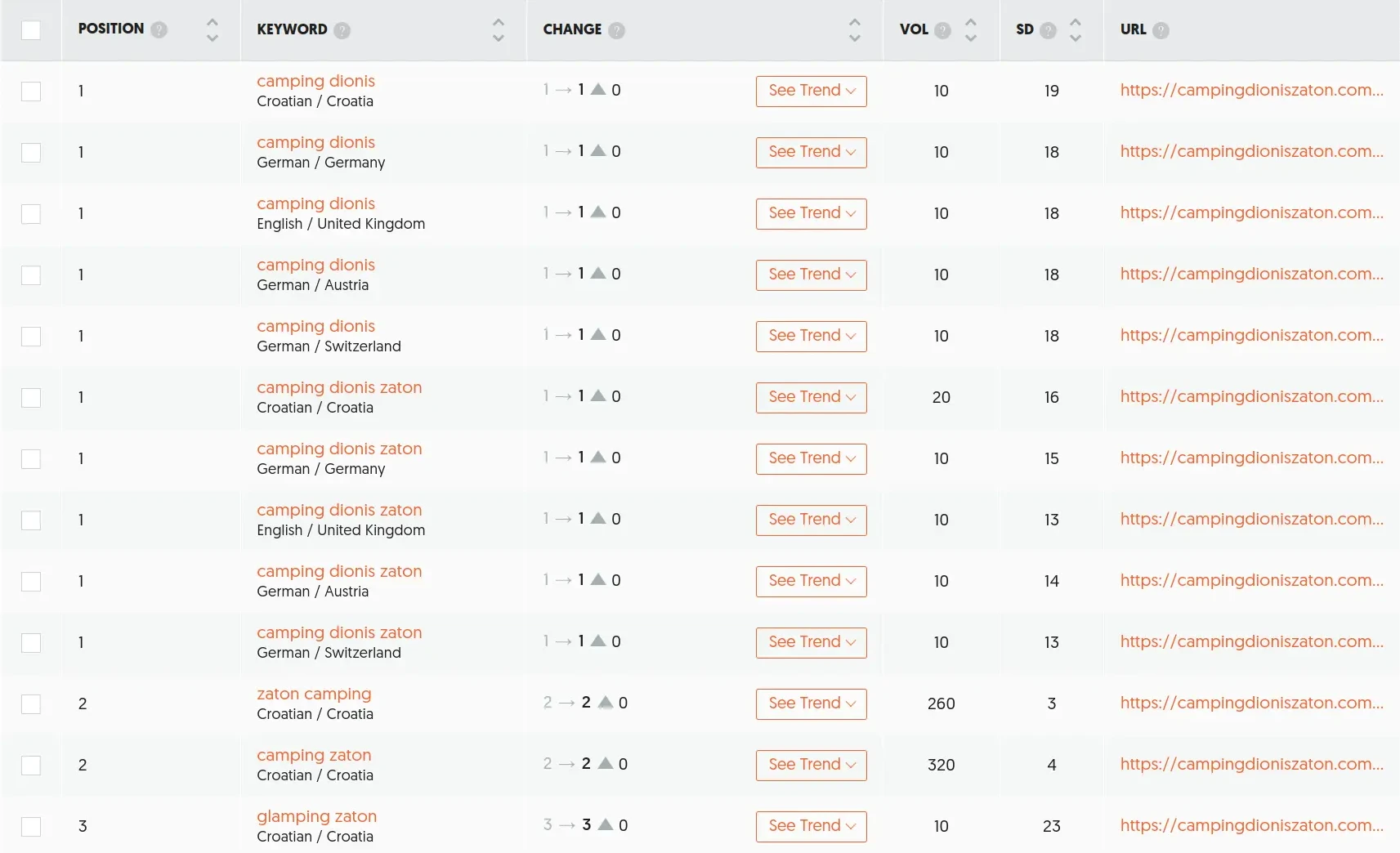 Ubersuggest pozicije i volumen ključnih riječi za Dionis Camping Zaton