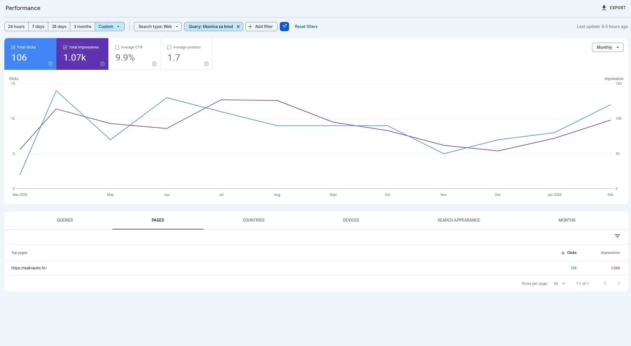 TEAK NAUTIC Google Search Console rast impresija i klikova